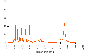 Raman Spectrum of Kyanite (95)